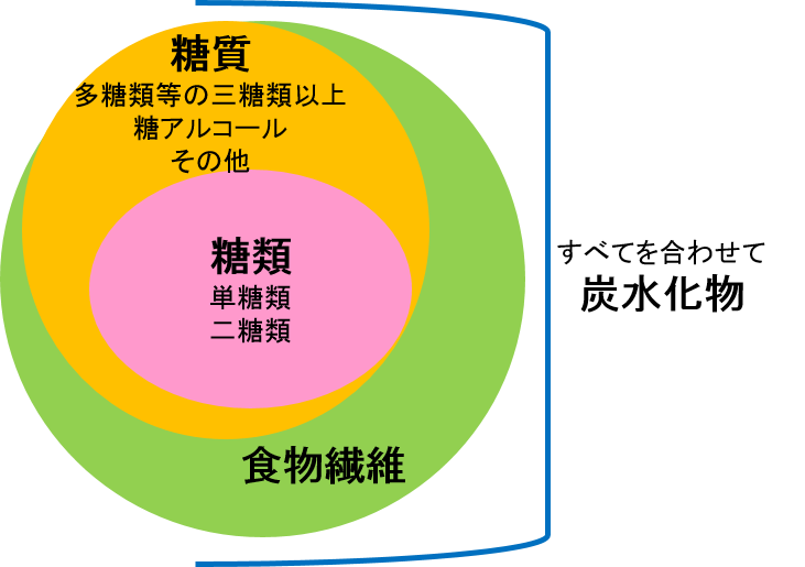 多糖類の決まり事～食物繊維の熱量 その2「食品表示における食物繊維熱量の考え方」～