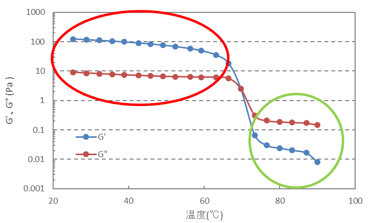 測定手法のお話～動的粘弾性測定データのご紹介 その2～