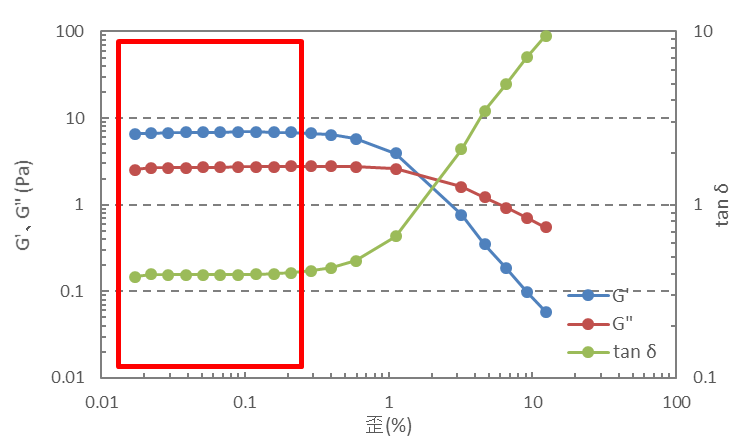 測定手法のお話～動的粘弾性測定データのご紹介 その1～