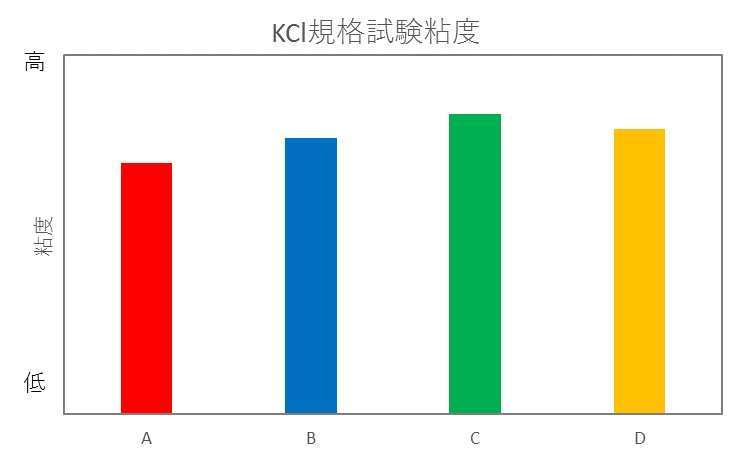 多糖類の特性～各社キサンタンガムの違い「基本的な粘性の違い」～