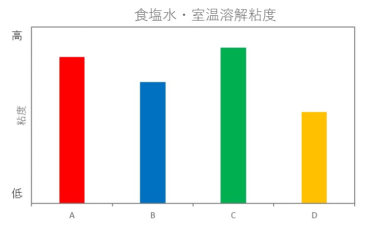 多糖類の特性～各社キサンタンガムの違い「ガム濃度や塩の影響」～