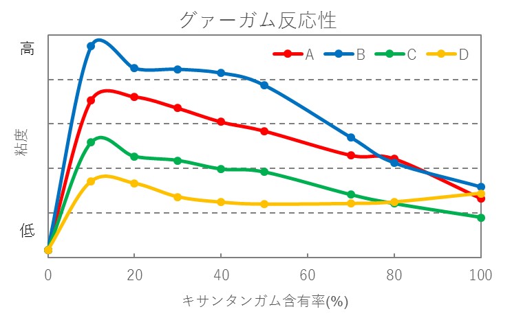 多糖類の特性～各社キサンタンガムの違い「相乗効果や粘度発現速度」～