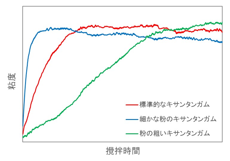 多糖類の特性～キサンタンガムの溶解性と粒子径その１「粉の大きさと溶解速度」～