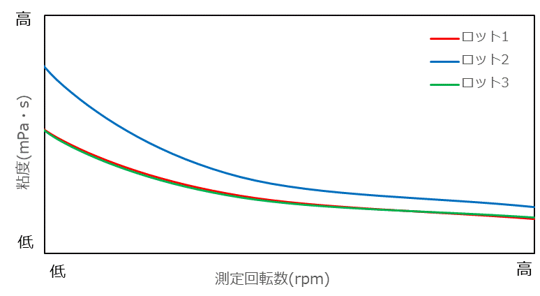 多糖類の特性～多糖類の相乗性について1「ロット間差の実際」～