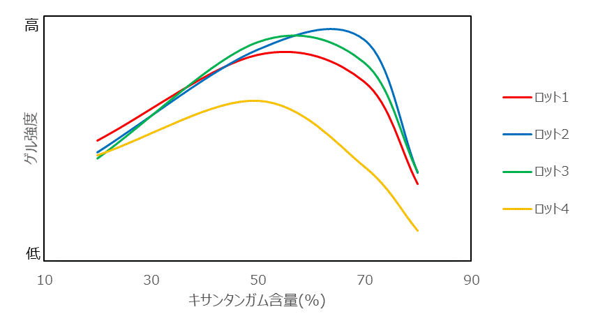 多糖類の特性～多糖類の相乗性について2「製品の組み合わせ」～