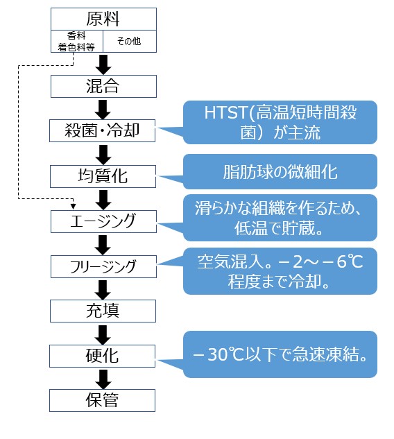 食品 – 冷菓について1 – 冷菓の分類、製造法