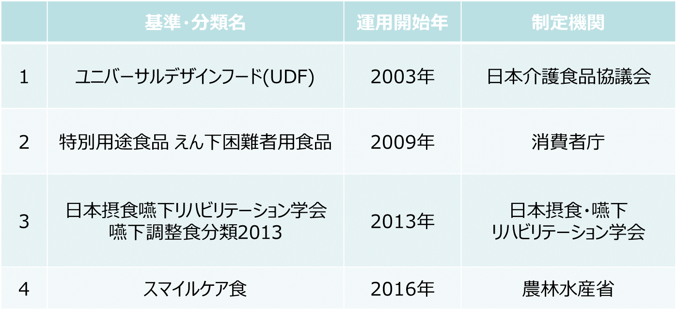 食品 - 介護食について -介護食の区分 | 豆知識 | 多糖類.com