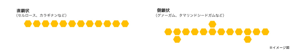 直鎖状(セルロース、カラギナンなど)、側鎖状(グァーガム、タマリンドシードガムなど)
